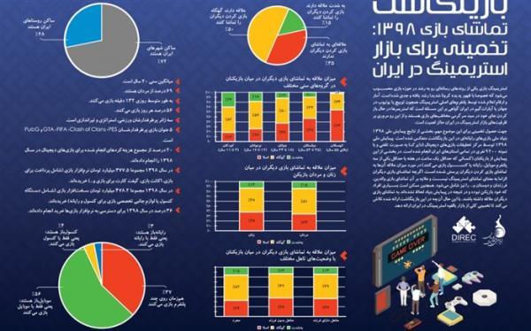 15درصد بازیکنان ایرانی از تماشای بازی دیگران لذت می برند